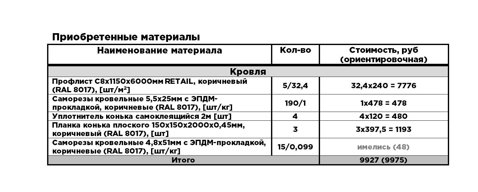 Строим баню. 7 день - Кровля из профлиста | Пикабу