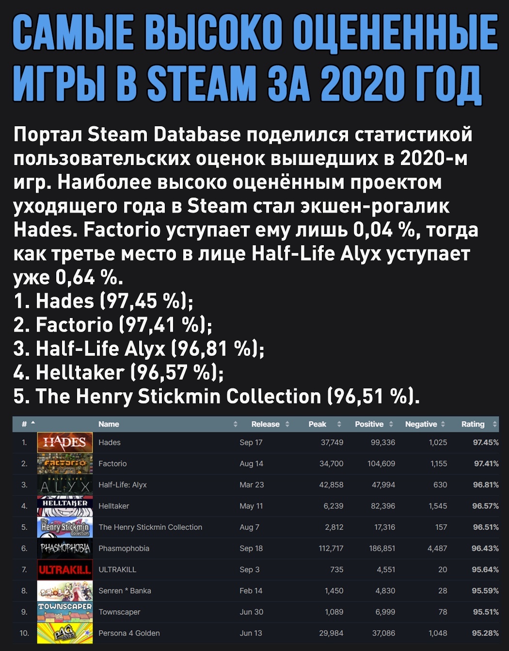 По статистике Steam Database, из всех игр 2020 года в Steam - 166 имеют  пользовательский рейтинг 90 % и выше | Пикабу