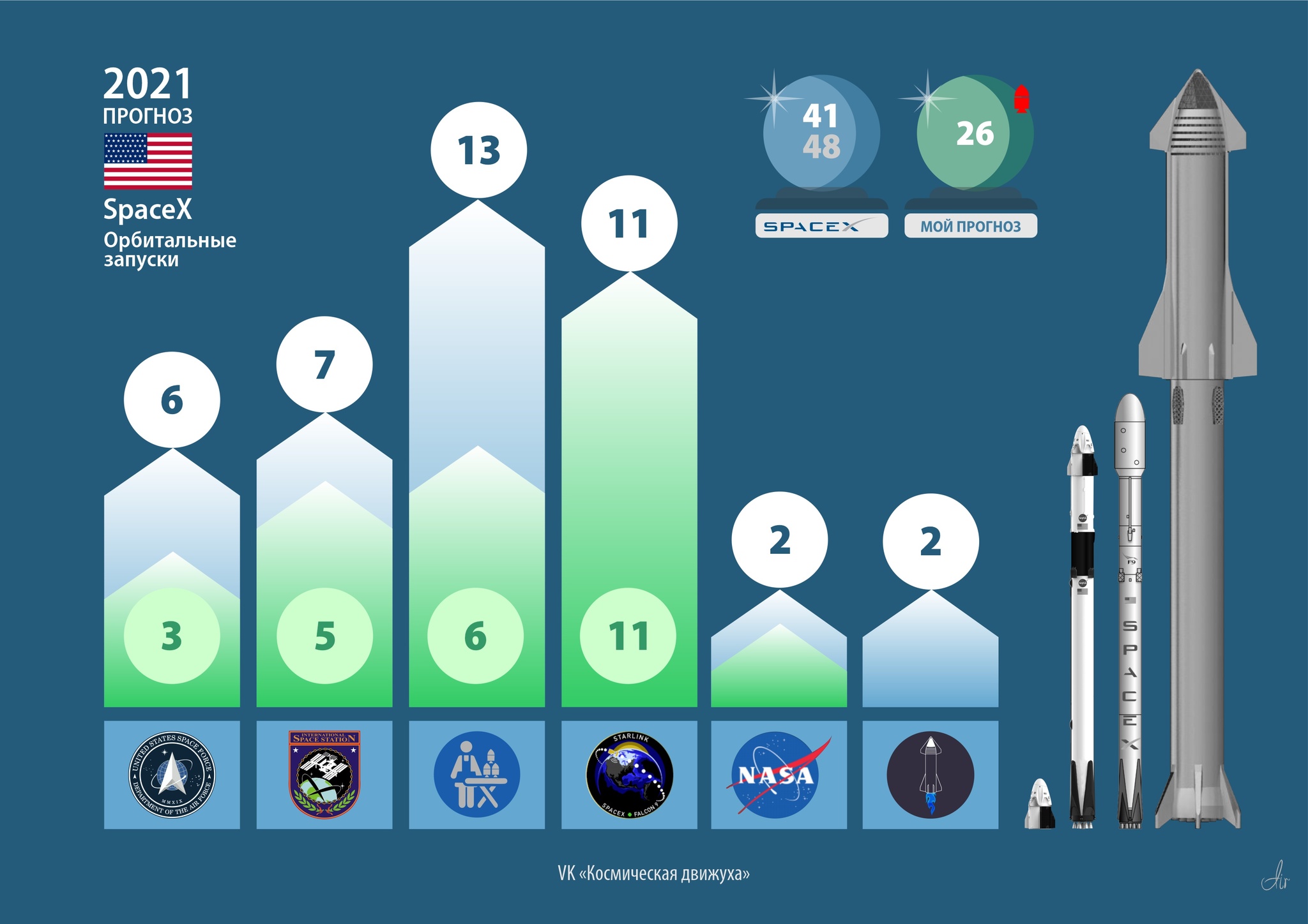 Прогноз на 2021 год. SpaceX. Орбитальные запуски | Пикабу