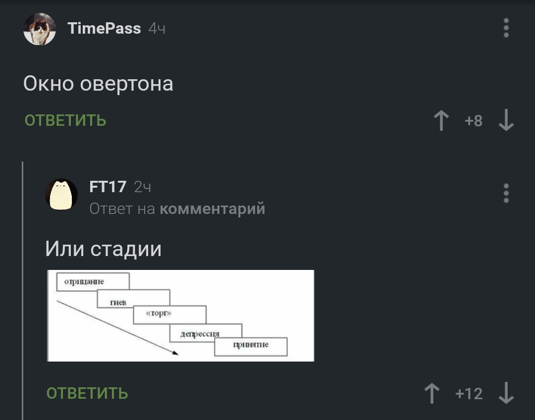 Стадии принятия неизбежного на практике | Пикабу