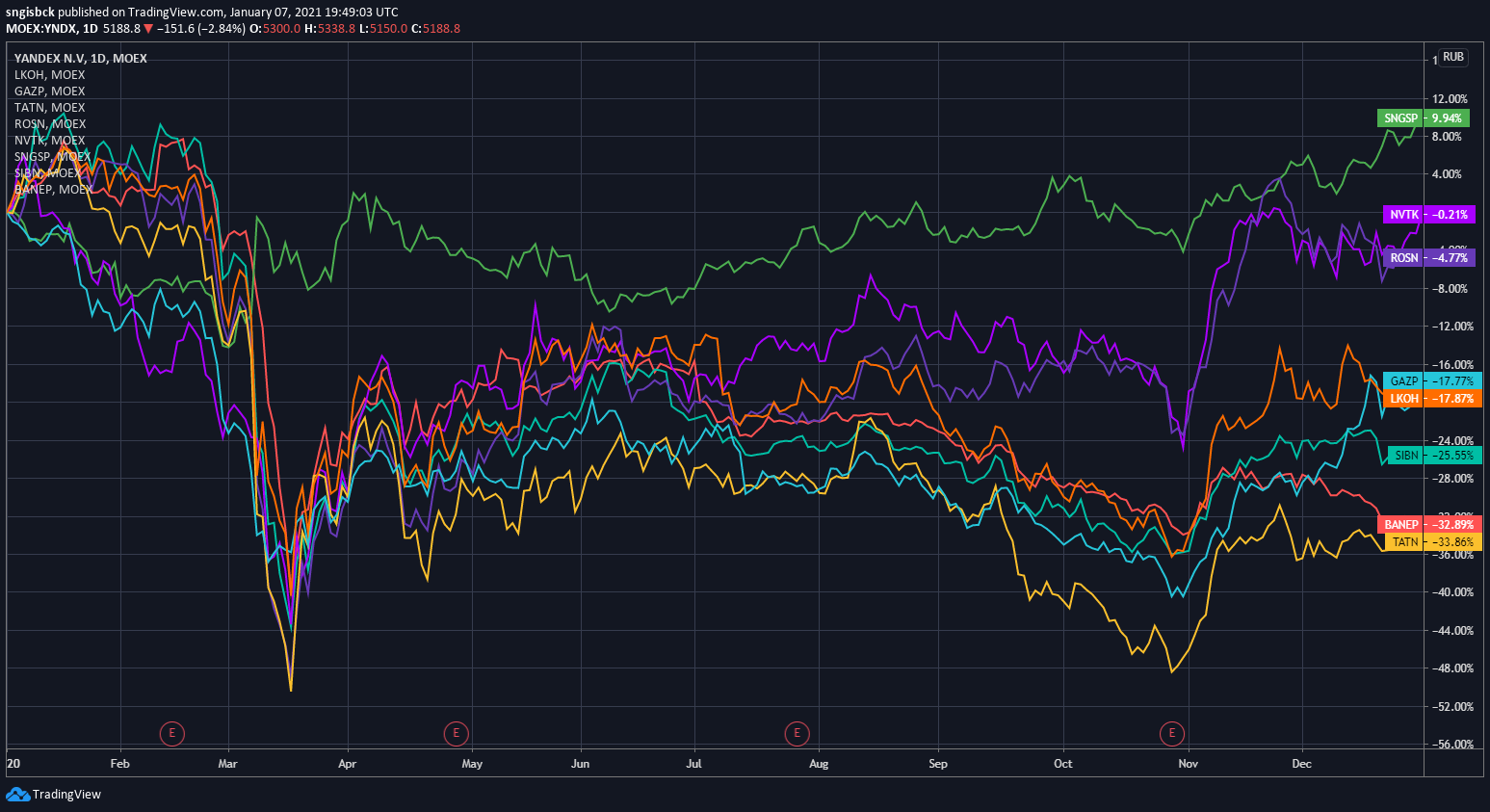 Russian stocks. Фондовый рынок России в цвете. Смотреть в реальном времени российский фондовый рынок. Рынок нержавеющей стали в России 1 квартал 2021.