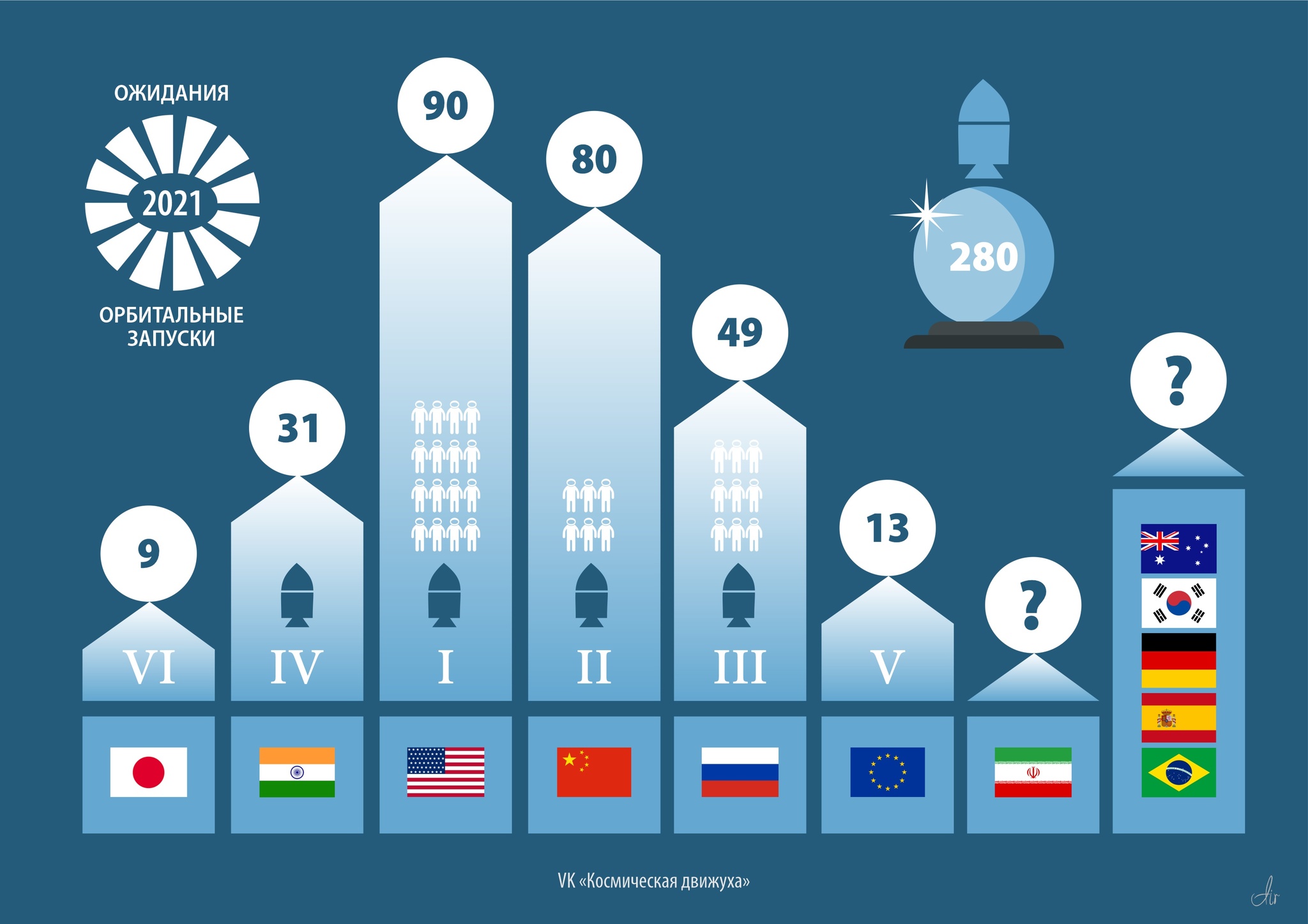 Ожидания и прогнозы на 2021 год. Орбитальные запуски по странам | Пикабу