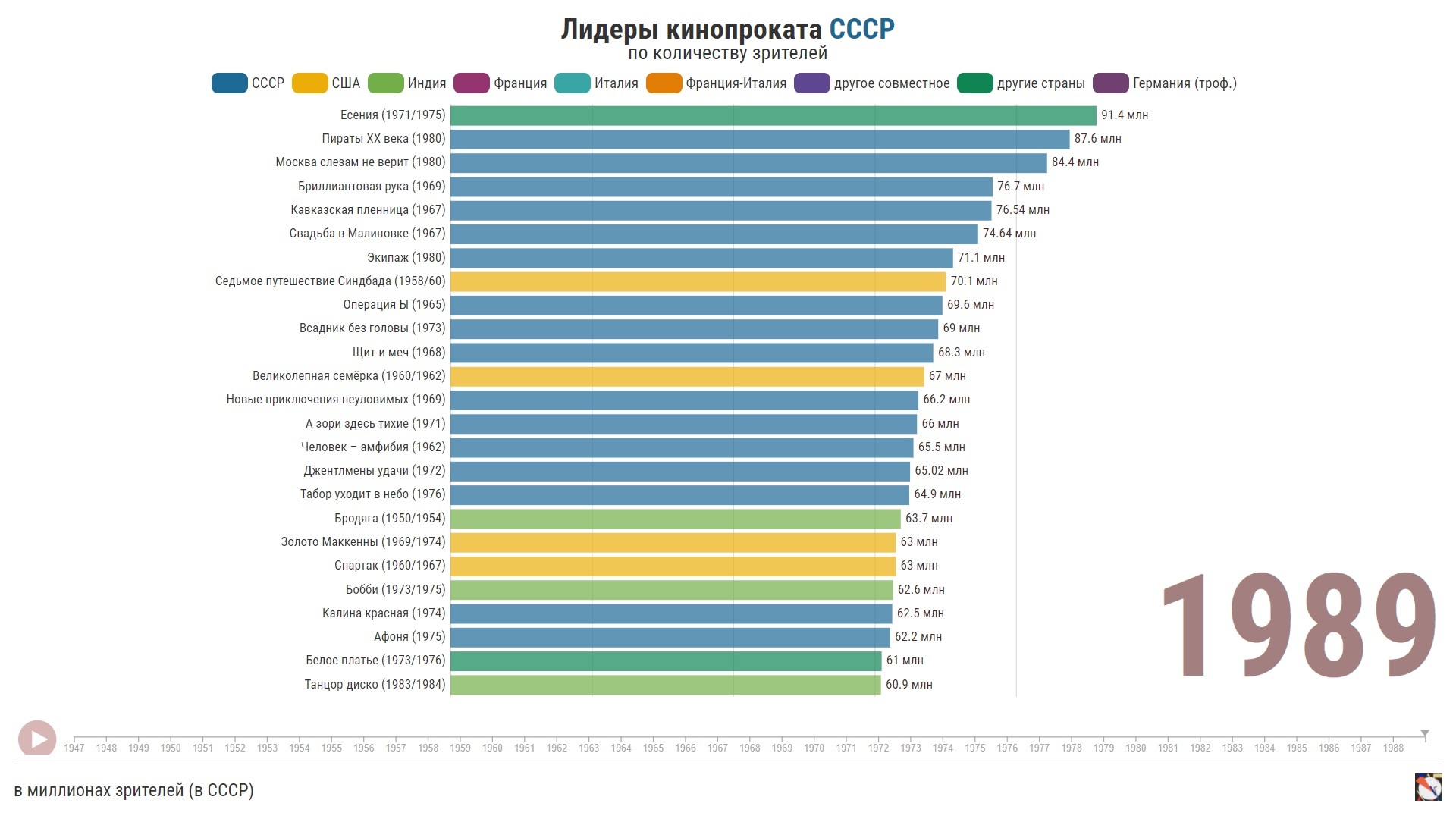 Инфографика. Самые кассовые фильмы в СССР | Пикабу