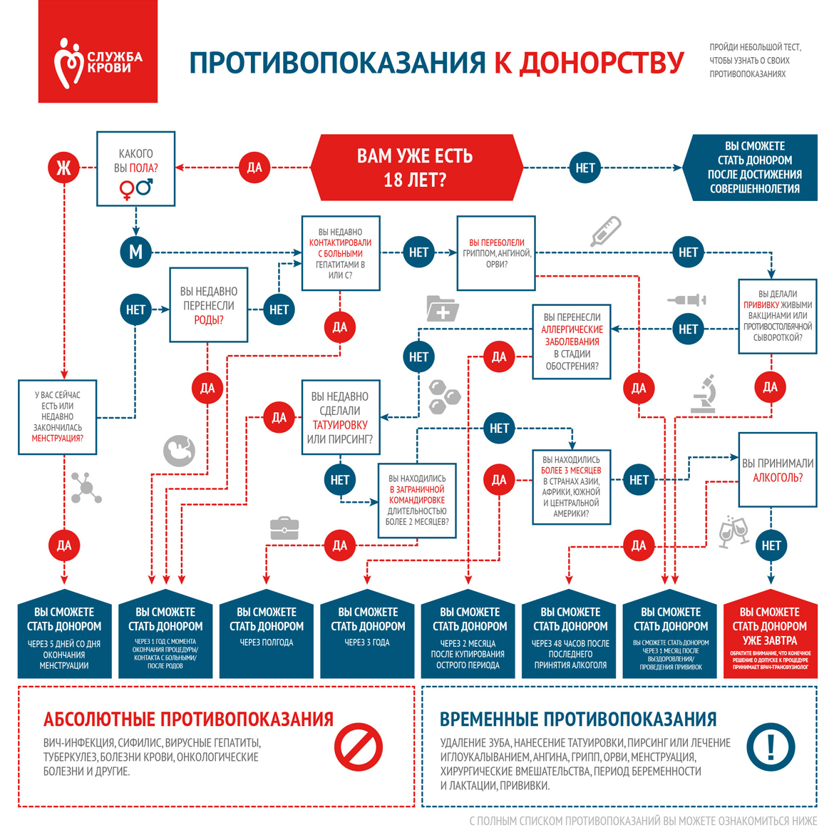 Как стать донором? | Пикабу