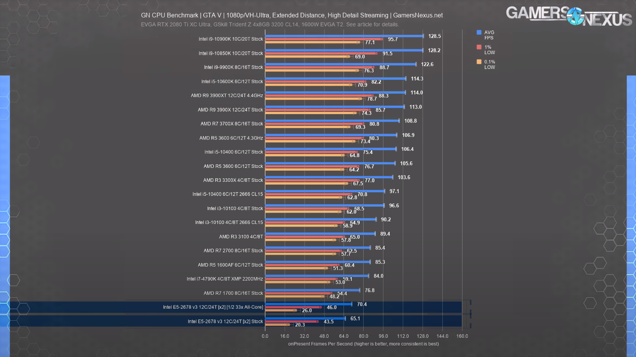 Dual Xeon E5-2678v3 2448 ядерпотоков. Игровой или рабочий? (От  GamersNexus) | Пикабу