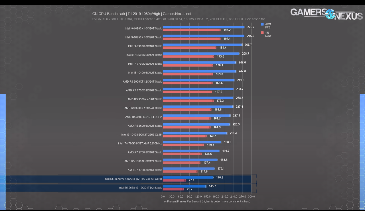 Dual Xeon E5-2678v3 2448 ядерпотоков. Игровой или рабочий? (От  GamersNexus) | Пикабу