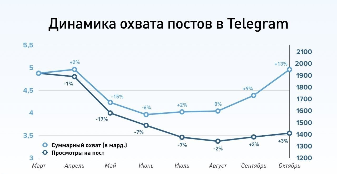 Мой опыт раскрутки Telegram канала с 0 до 100 подписчиков) | Пикабу