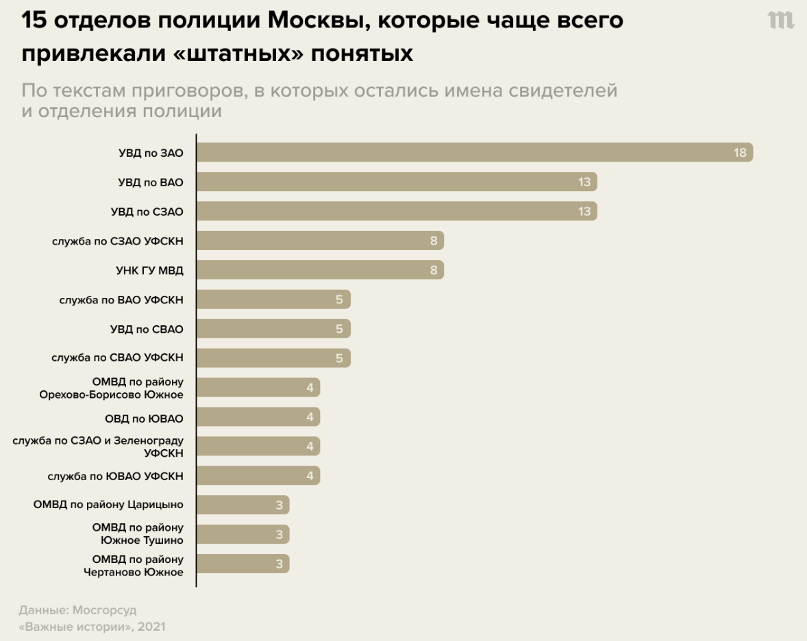 Полицейские создали целую систему подставных понятых. Для этого пришлось  исследовать судебные документы из базы Мосгорсуда | Пикабу