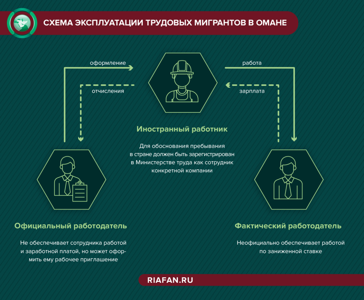 Как обанкротившиеся бизнесмены Омана наживаются на потерявших работу  мигрантах | Пикабу