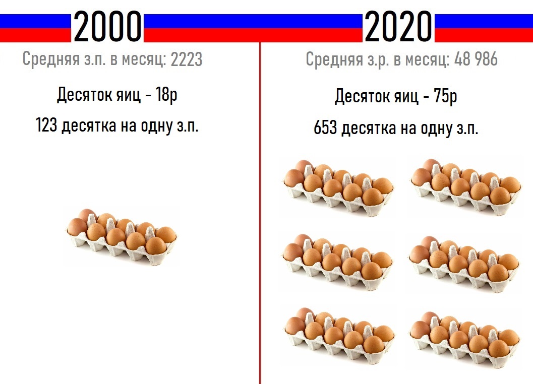 Сравнение цен в 2000 и 2020 | Пикабу