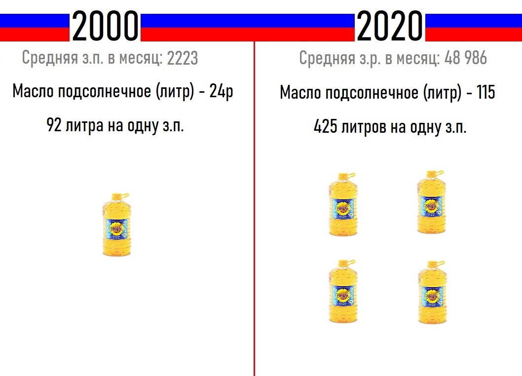 Сравнение цен в 2000 и 2020 | Пикабу