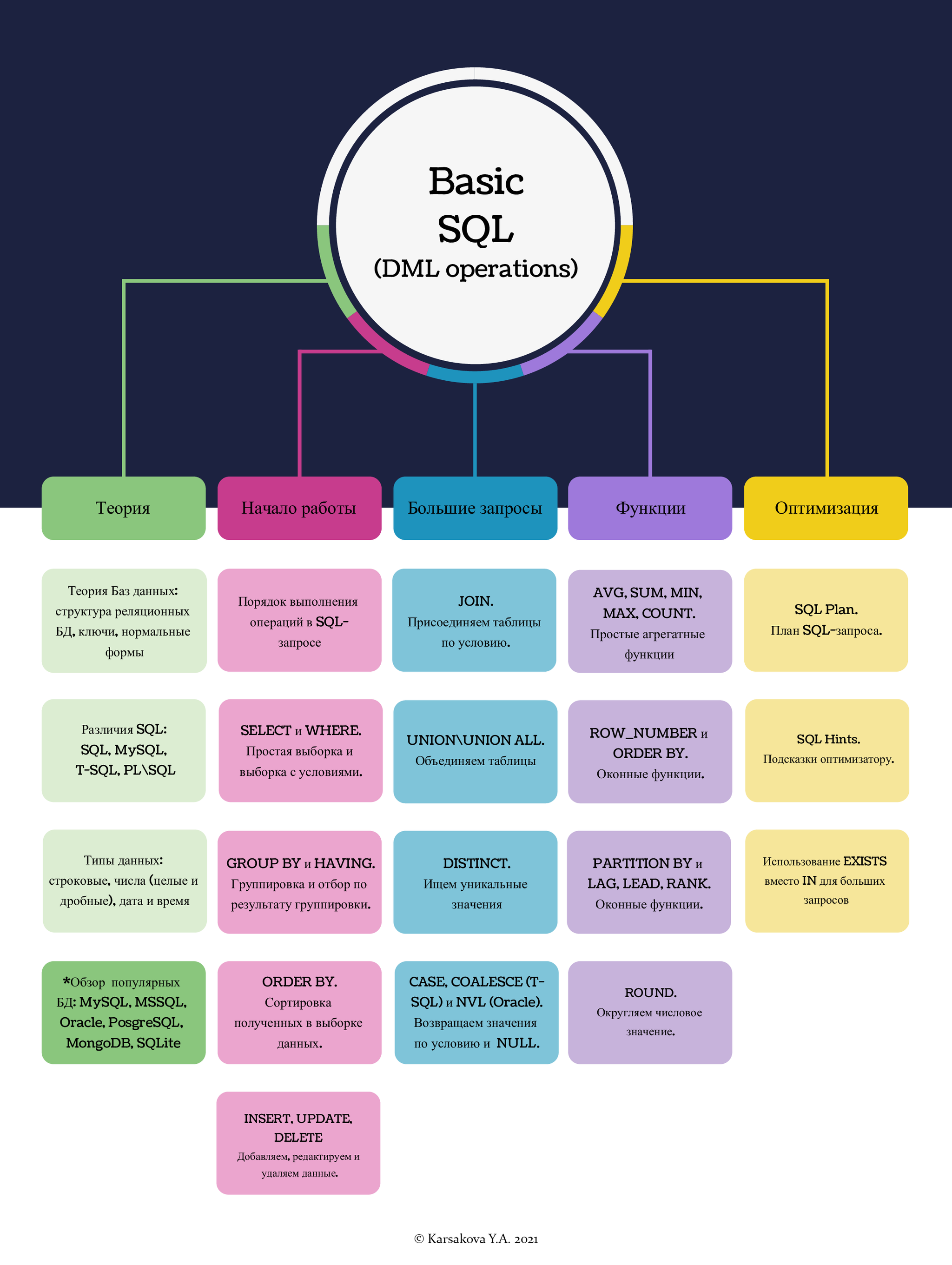 Basic SQL (DML) - Roadmap | Пикабу