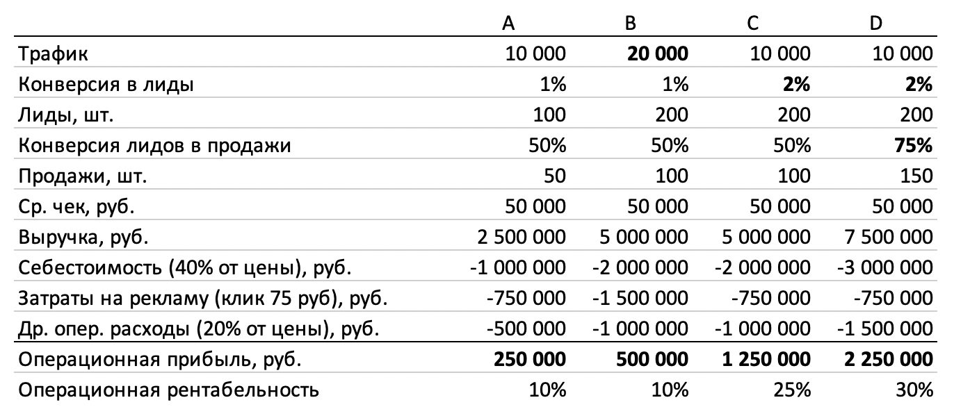 Забудьте о трафике и охватах, думайте о конверсии | Пикабу