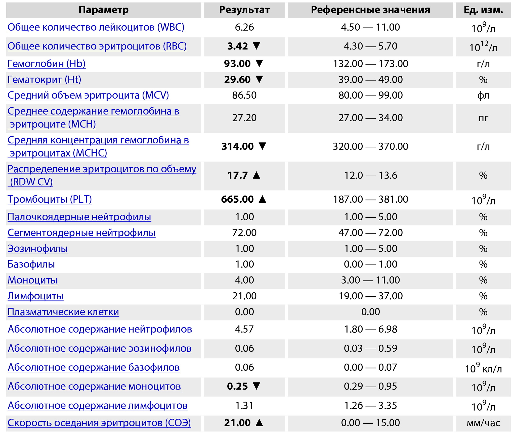 Что такое средний объем тромбоцитов. ОАК С лейкоцитарной формулой 10 лет. СОЭ В крови норма расшифровка. Нейтрофилы 6.7.