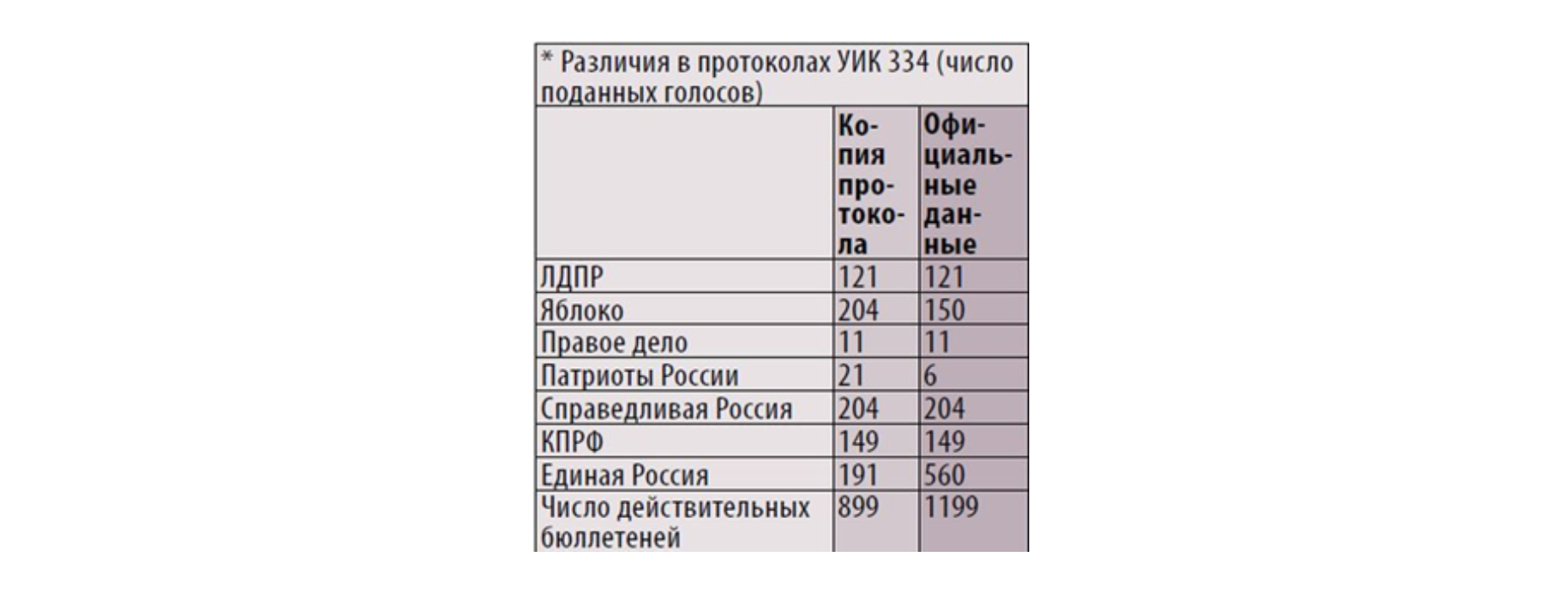 Правда ли, что на выборах в России были случаи использования исчезающих  чернил? | Пикабу