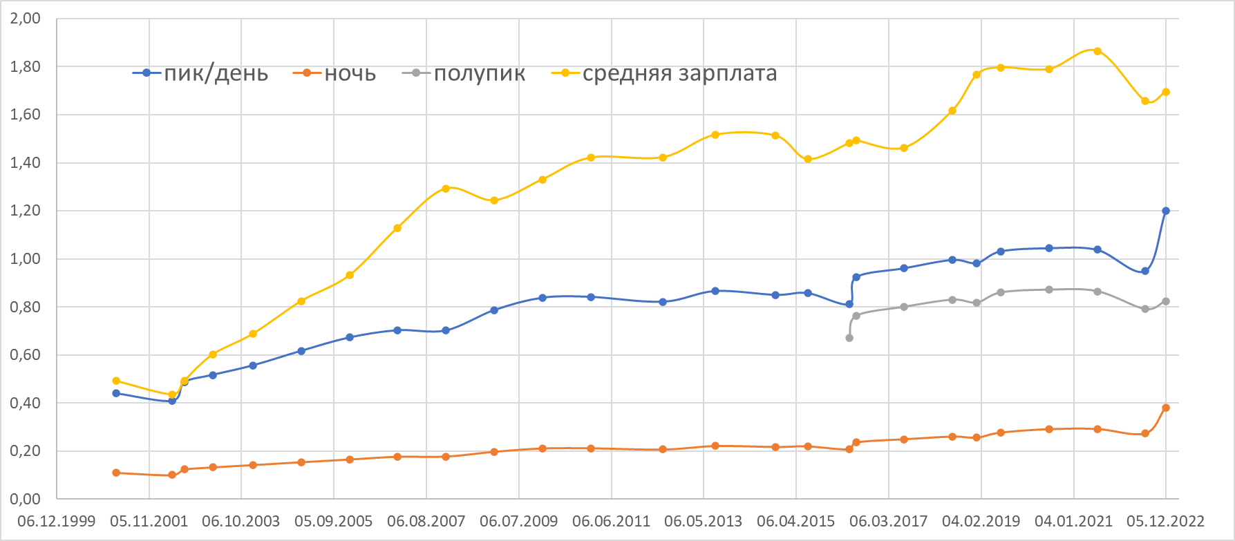 Рост тарифов на электроэнергию в Москве | Пикабу