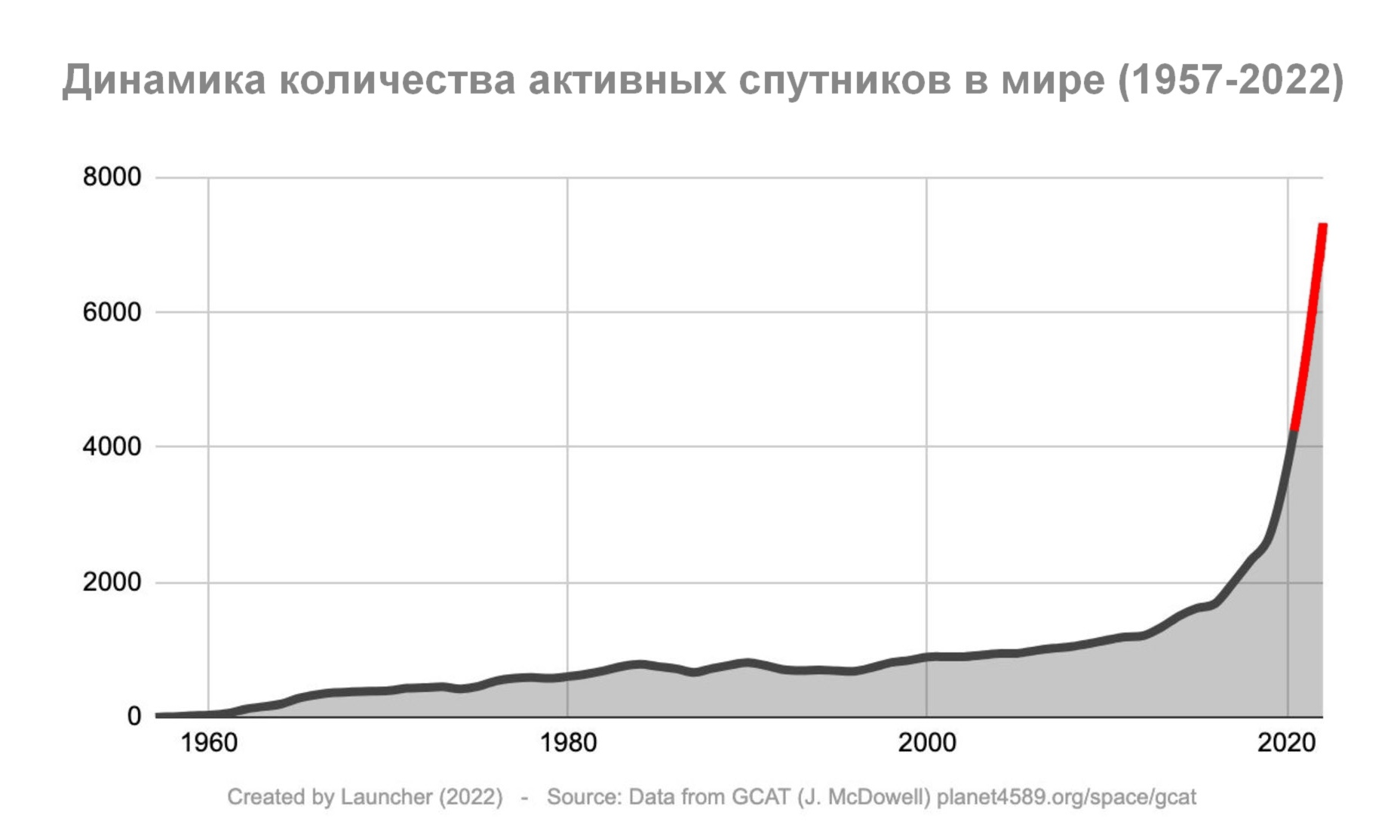 Время подводить итоги года - на SpaceX пришлось 60% всей запущенной в космос  нагрузки. В 2023 пуски будут происходить каждые 3,5 дня | Пикабу