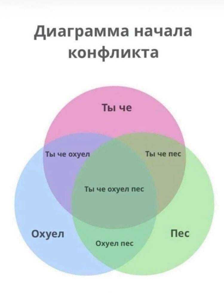 Диаграмма | Пикабу