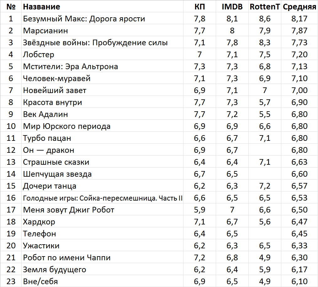 все фильмы 2015 года по играм (100) фото