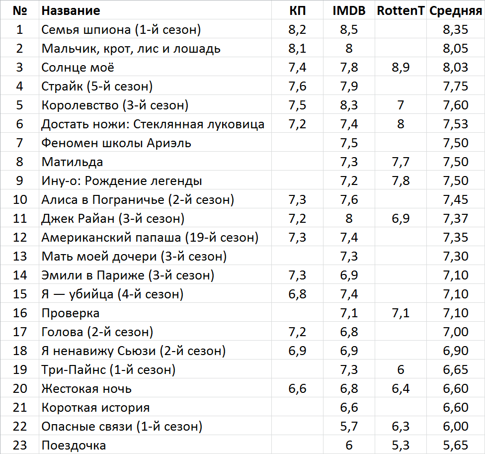 Новинки недели на стриминг-сервисах и тв (19 – 25 декабря) | Пикабу