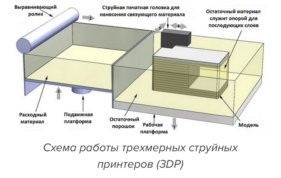 Схема 3 д принтер