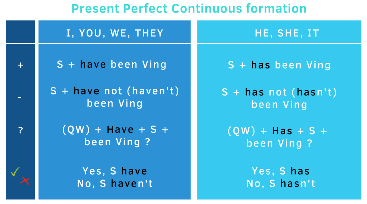 Present perfect образование. Present perfect правило. Схема present perfect Continuous в английском. Take present perfect.