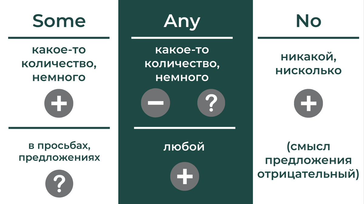 Узнайте, как правильно использовать слова SOME, ANY, NO и EVERY | Пикабу