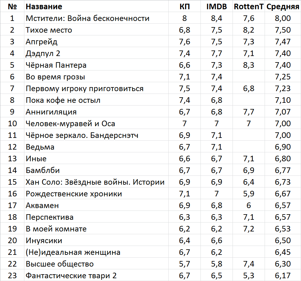 Лучшие фантастические фильмы 2018 года | Пикабу