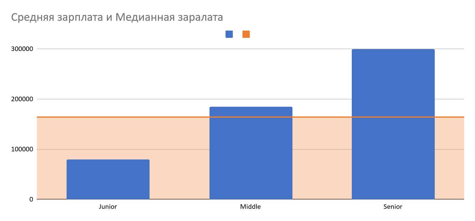 Зарплата программиста на Java в 2022 году | Пикабу