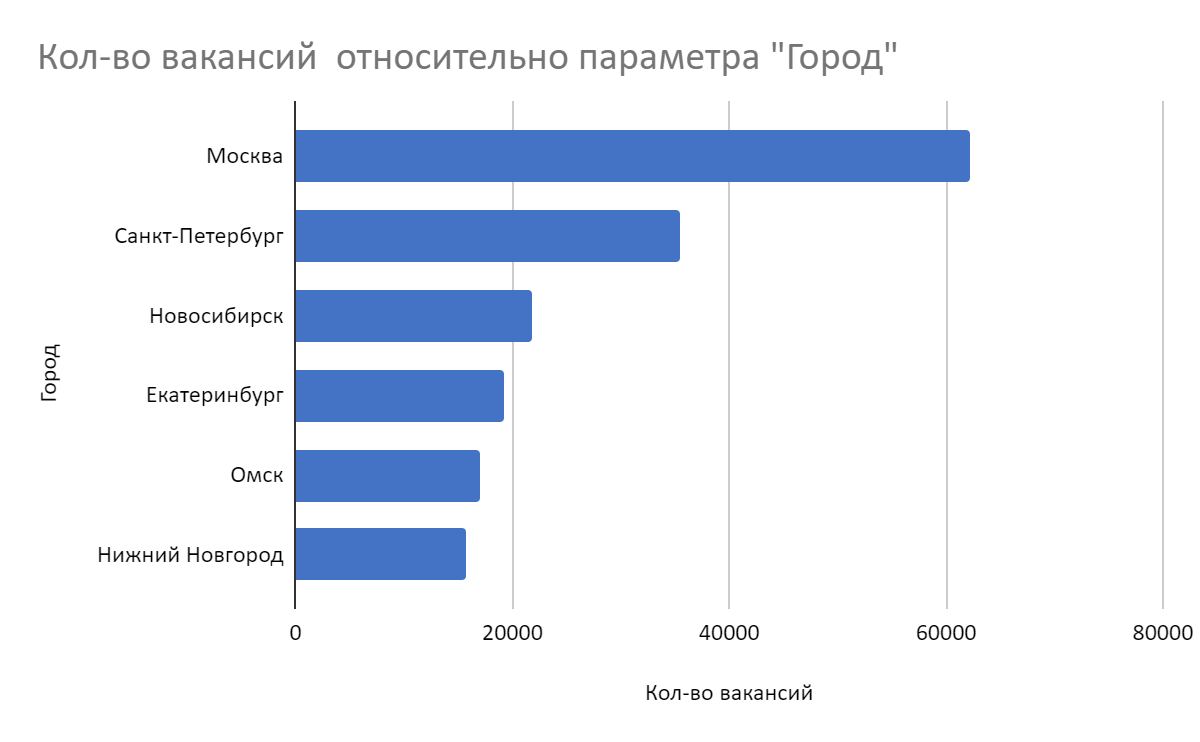 Врачи и учителя: кому предлагали выше зарплату в 2022 году | Пикабу