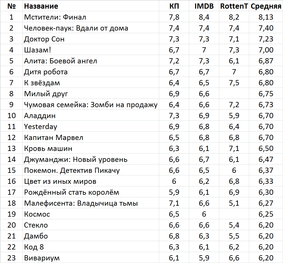 Лучшие фантастические фильмы 2019 года | Пикабу