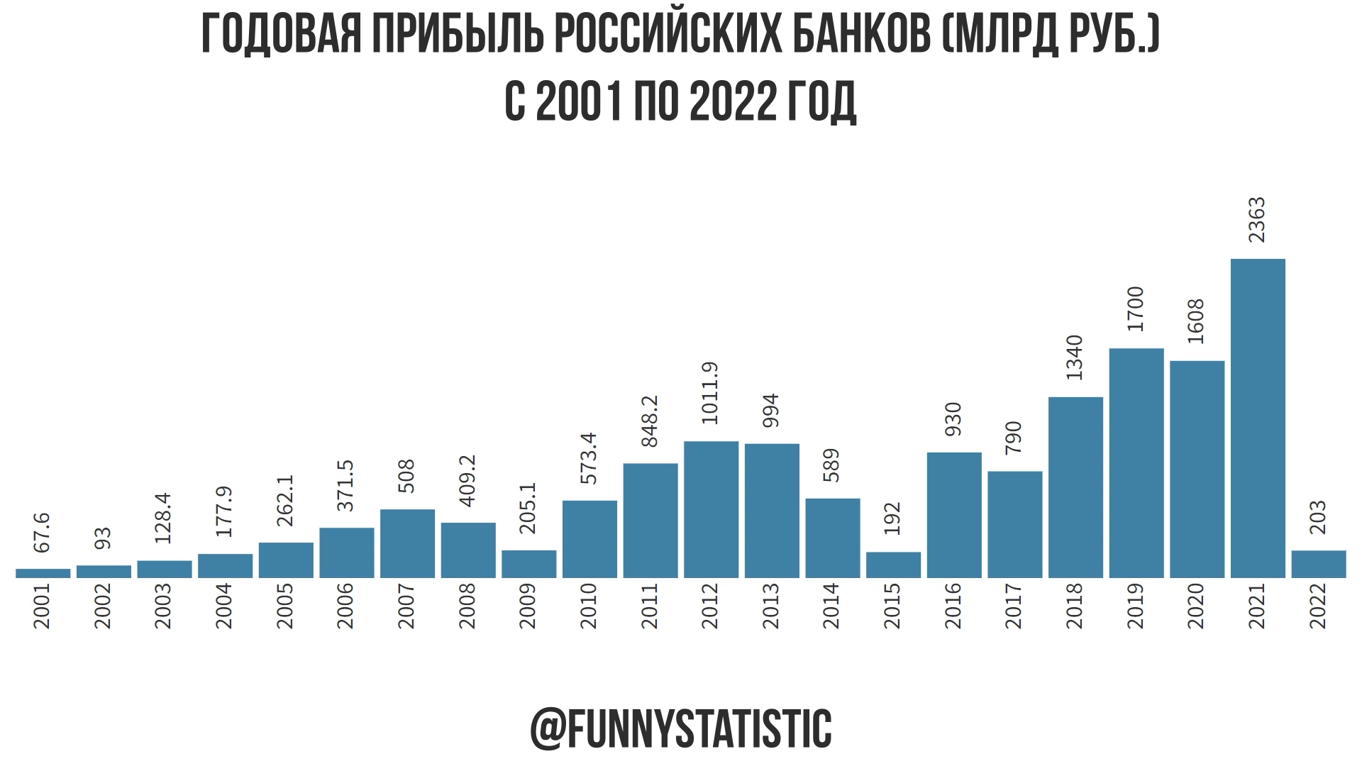 Годовая прибыль российских банков с 2001 по 2022 год | Пикабу