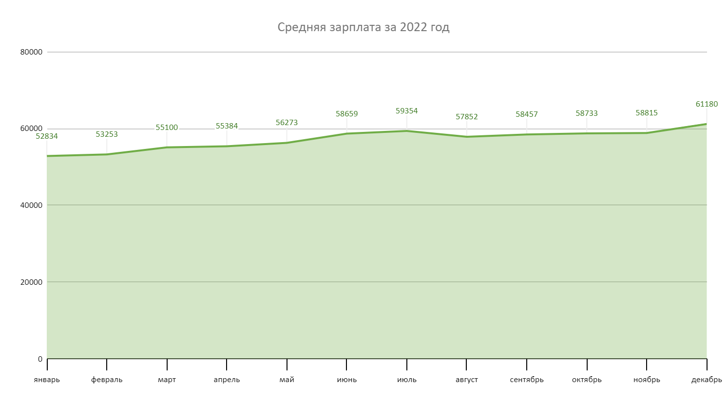 Чисто про выгоду. Кто в 2022 году в Казани зарабатывал больше — инженер или  курьер | Пикабу