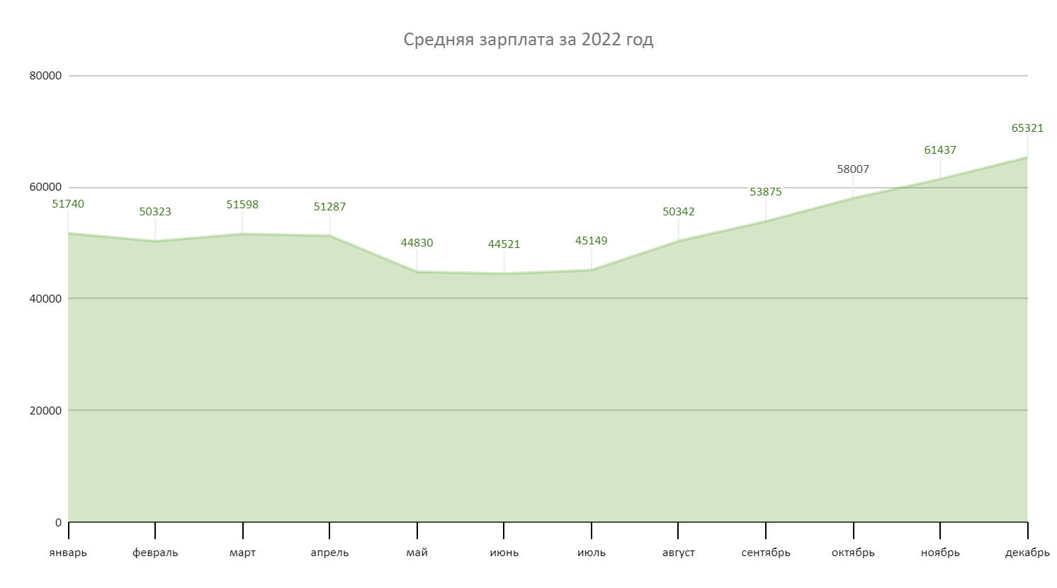 Чисто про выгоду. Кто в 2022 году в Казани зарабатывал больше — инженер или  курьер | Пикабу