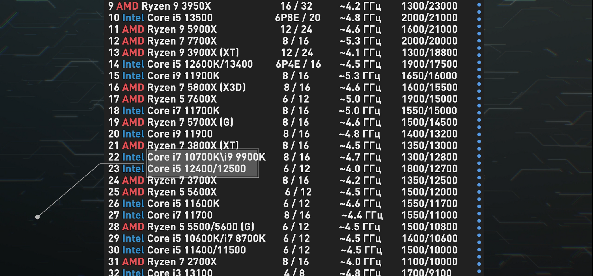 Выбор ПРОЦЕССОРА для игр в 2023 году | Пикабу