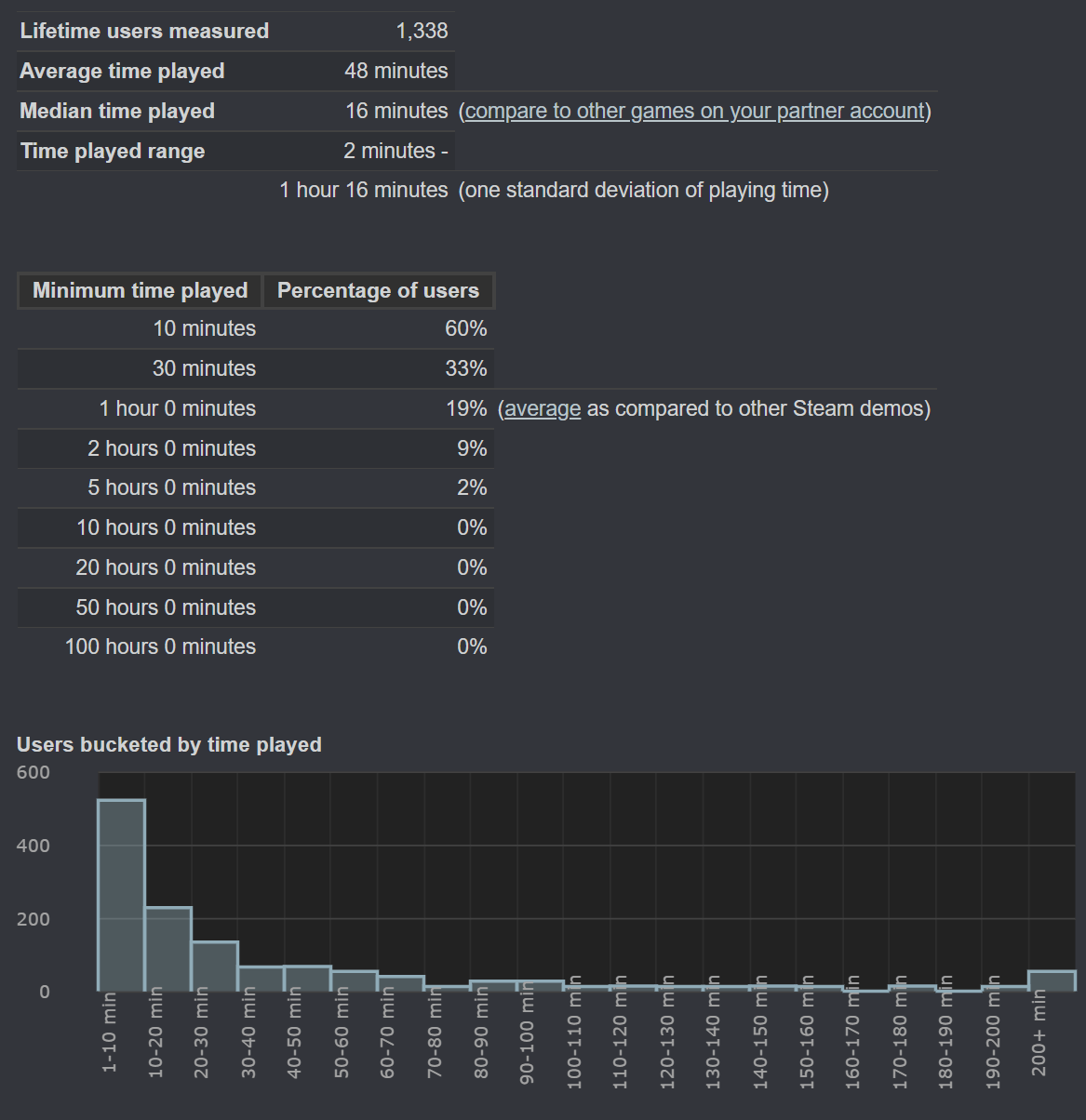 Как я привлёк внимание магазина игр Steam и добился официальной презентации  моей игры. Что было дальше? | Пикабу