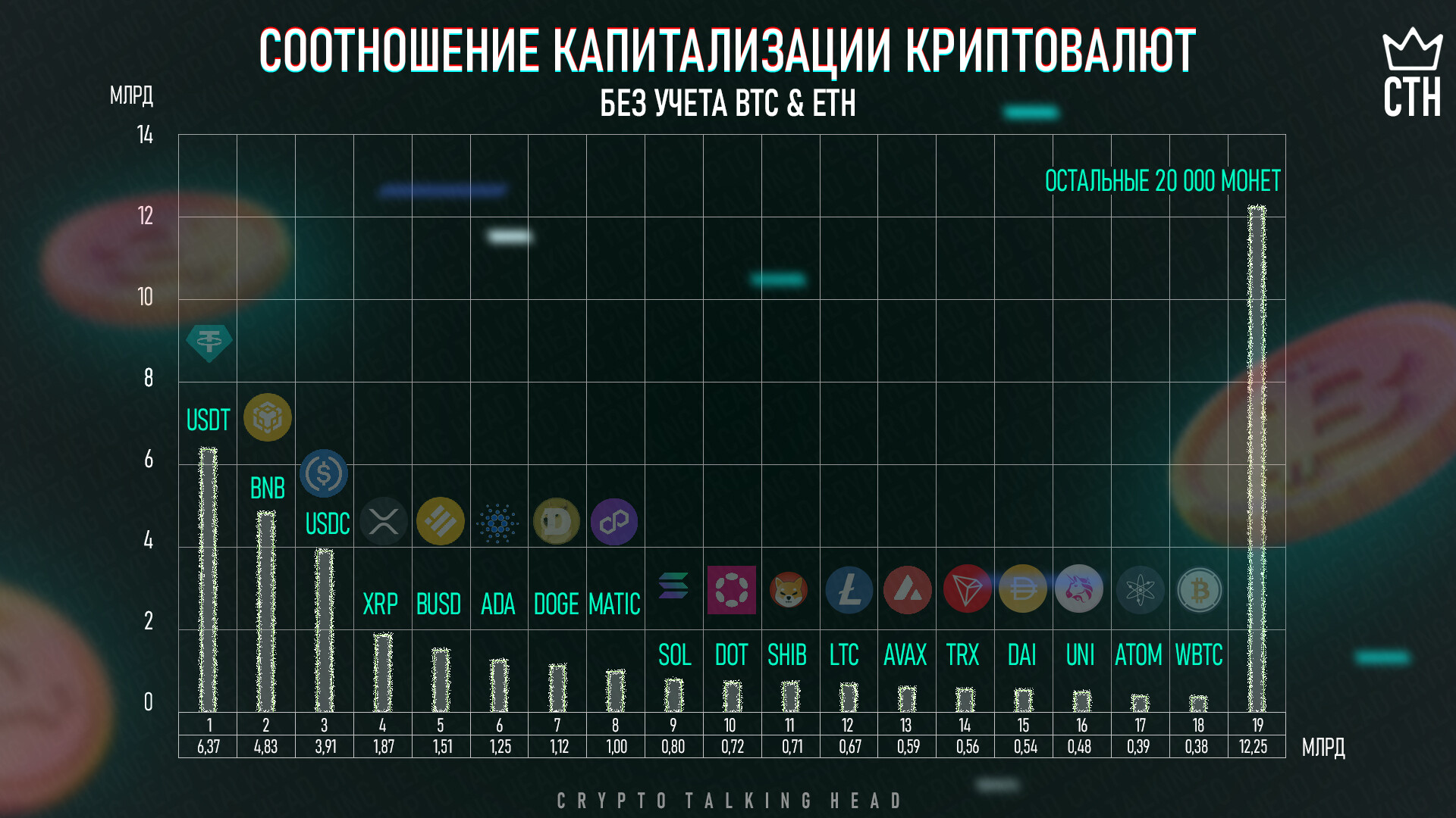 Сравнение капитализации криптовалют , мировых брендов, золота | Пикабу