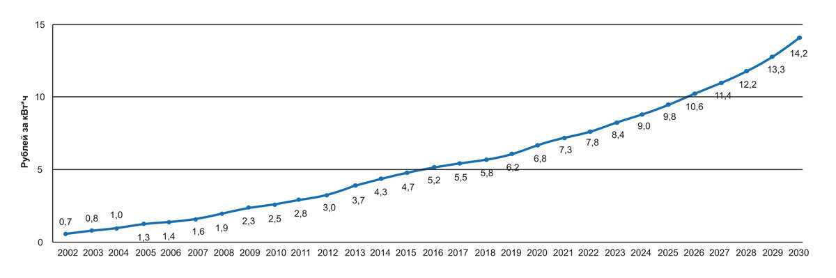 Стоимость Электроэнергии В Иркутске 2025