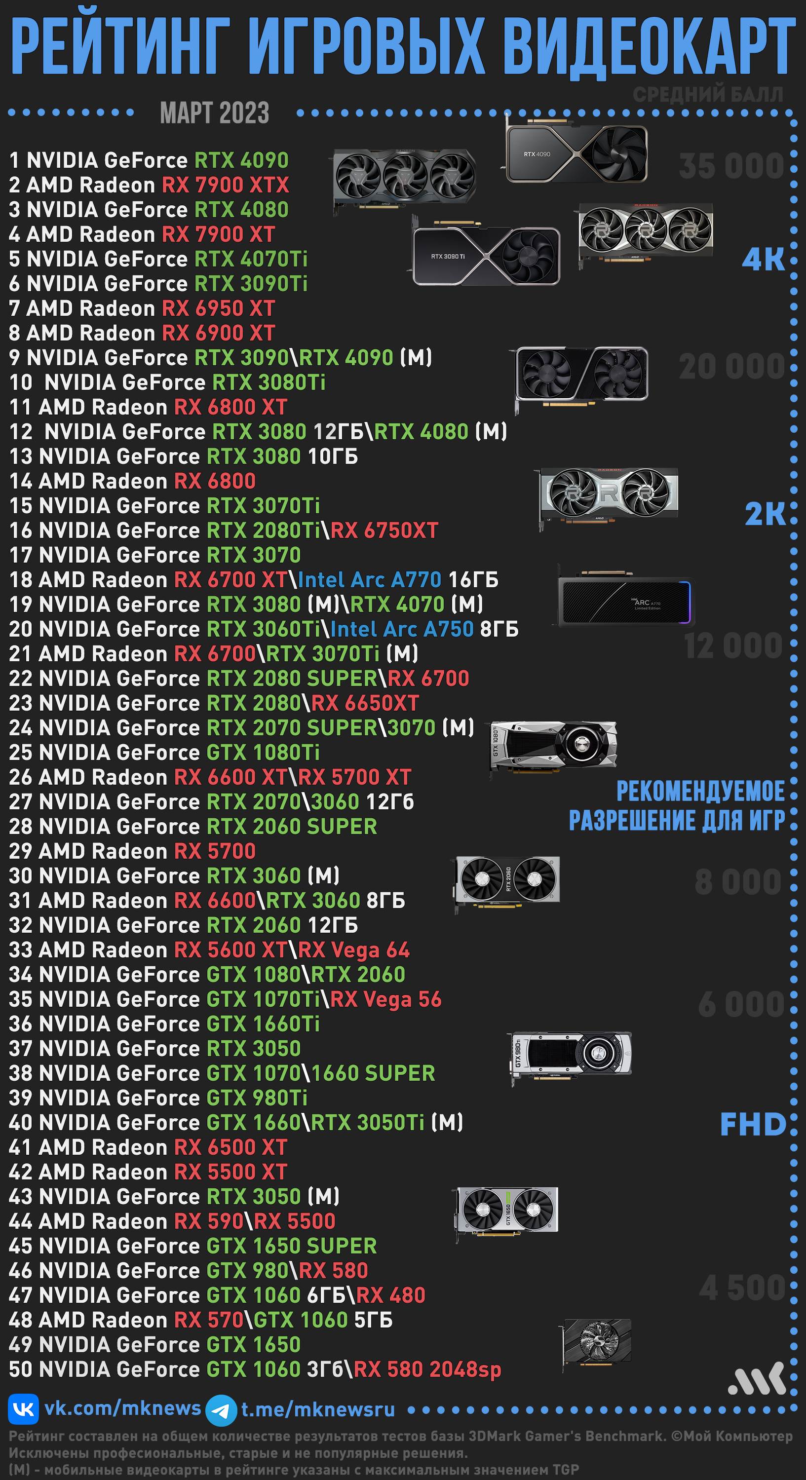 Обновленный #рейтинг ТОП 50 видеокарт от МК (март 2023) | Пикабу