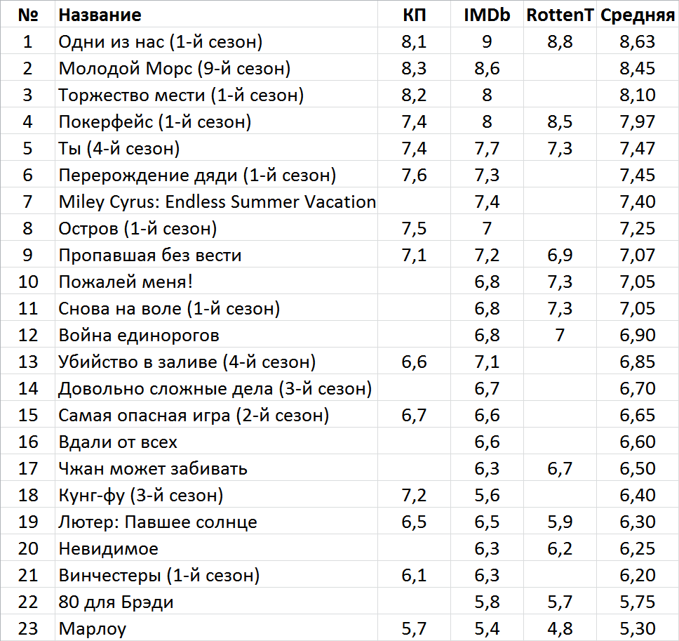 Новинки недели на стриминг-сервисах и тв (6 – 12 марта) | Пикабу