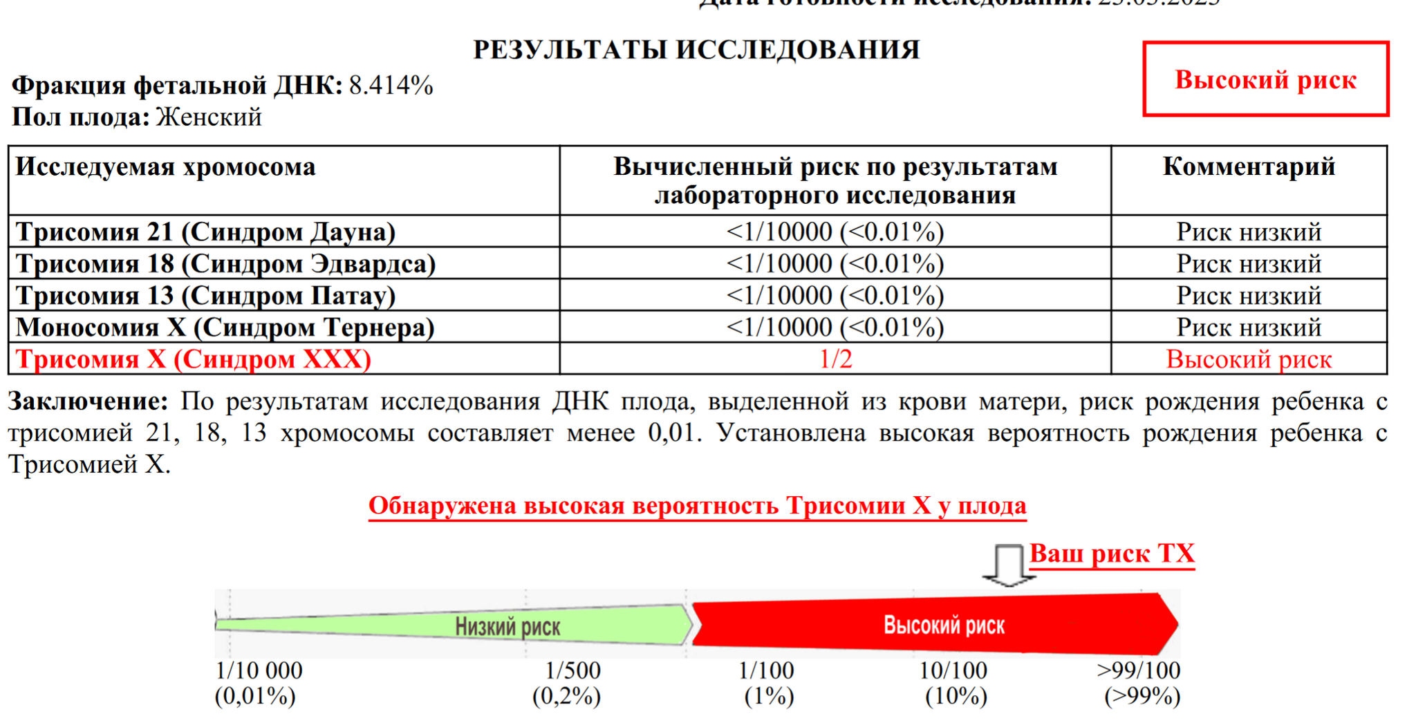 Трисомия по X-хромосоме. Синдром трипло-Х. 47 XXX | Пикабу