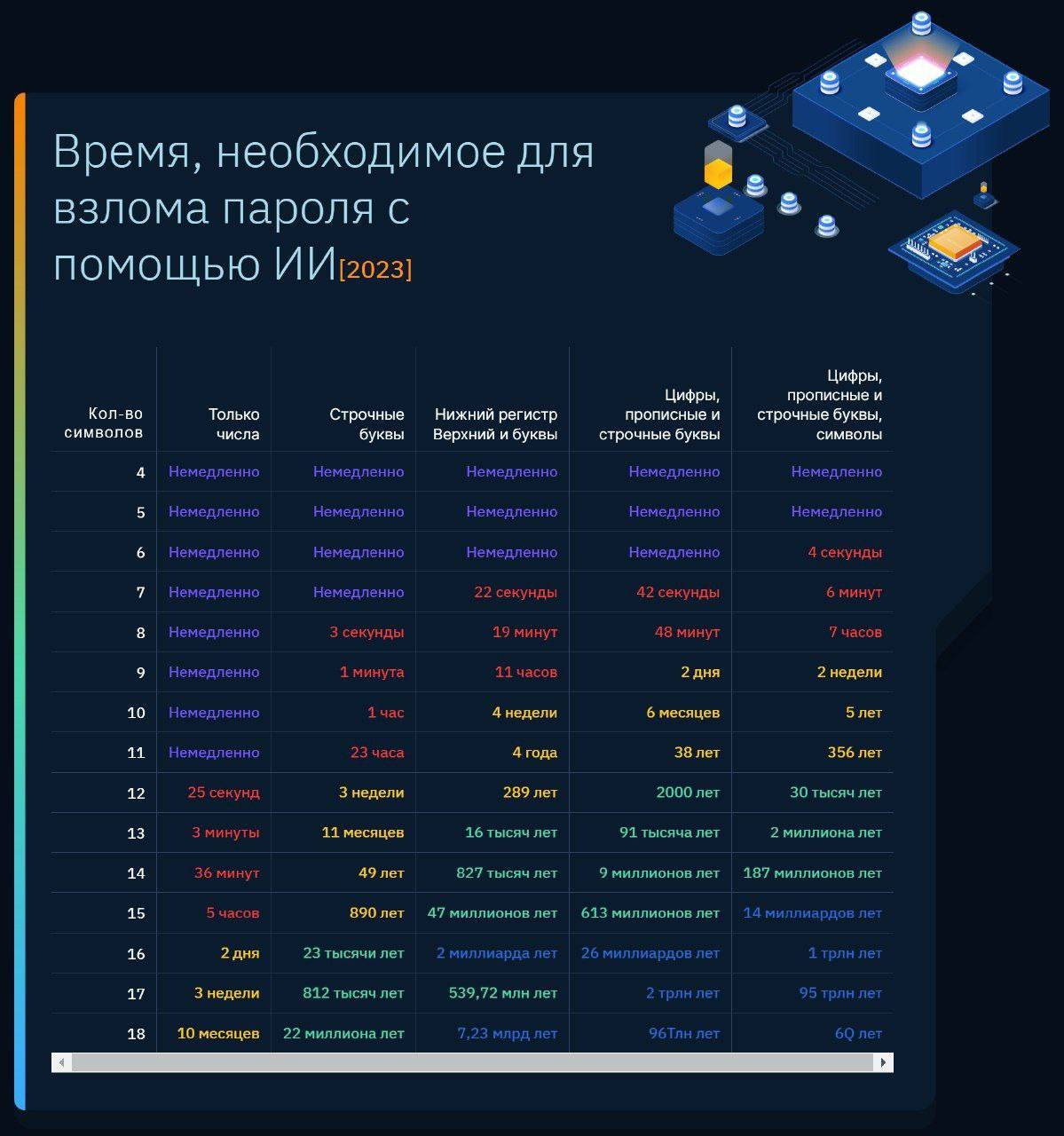 Сколько времени нужно ИИ чтобы взломать ваш пароль? | Пикабу