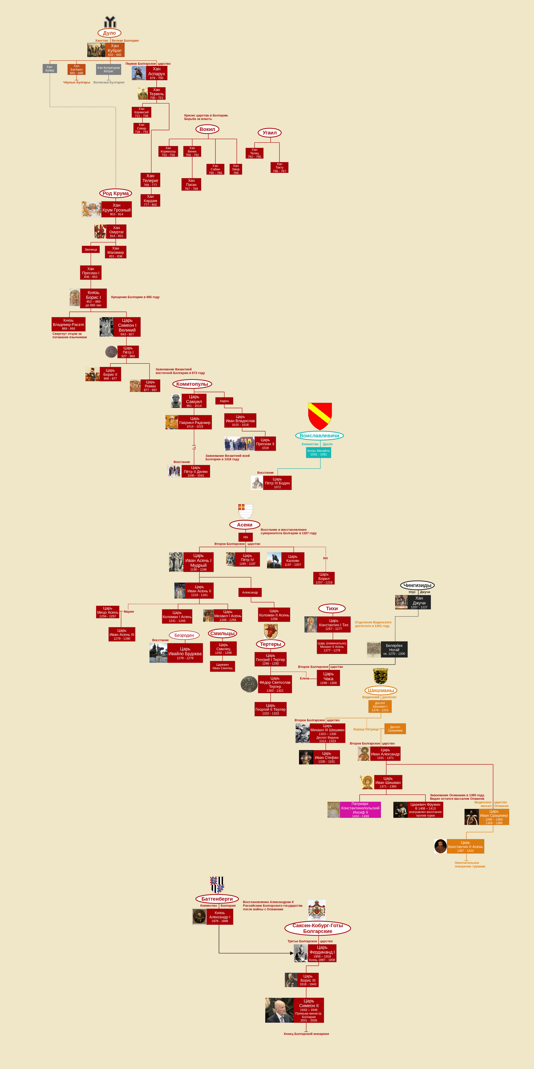 Древо царей Болгарии | Пикабу