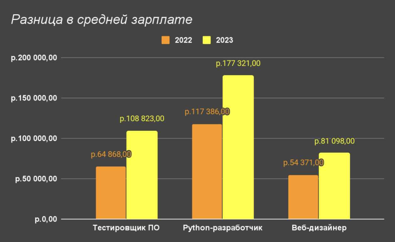 За что и кому платят в айти | Пикабу