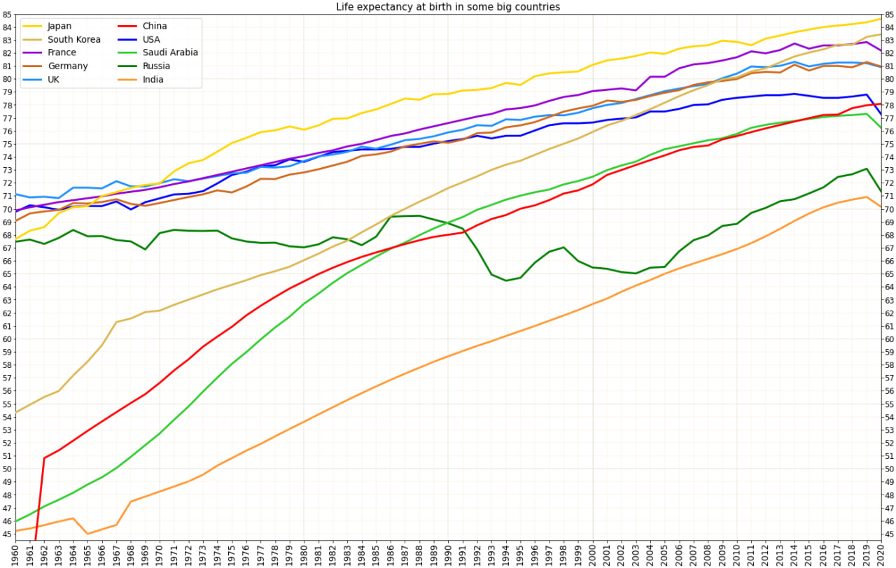 Ожидаемая продолжительность жизни в СССР | Пикабу