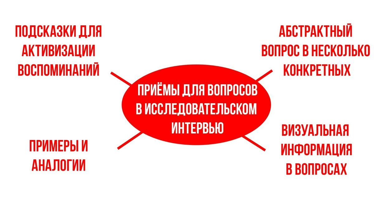 Как составить вопросы для исследовательского интервью? Часть 2/4 | Пикабу