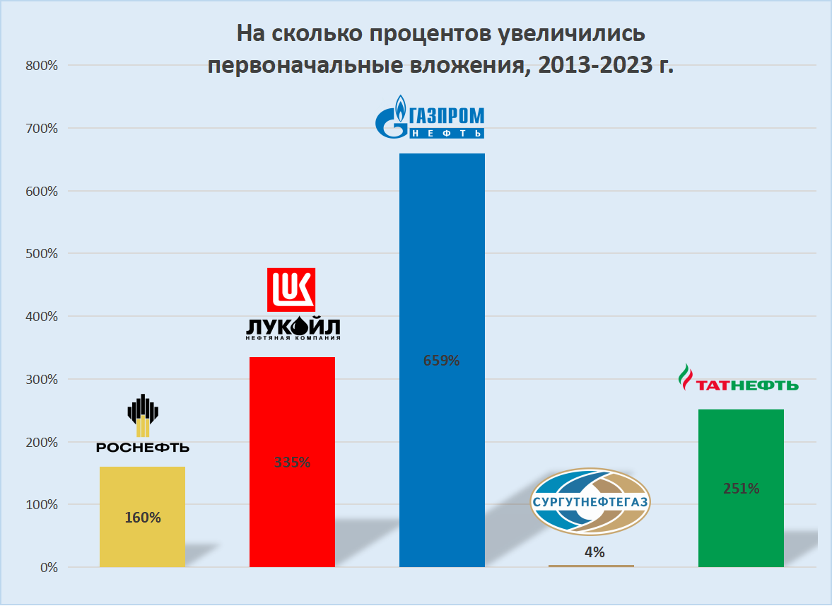 Сколько можно заработать на акциях нефтяных компаний РФ 2.0 | Пикабу