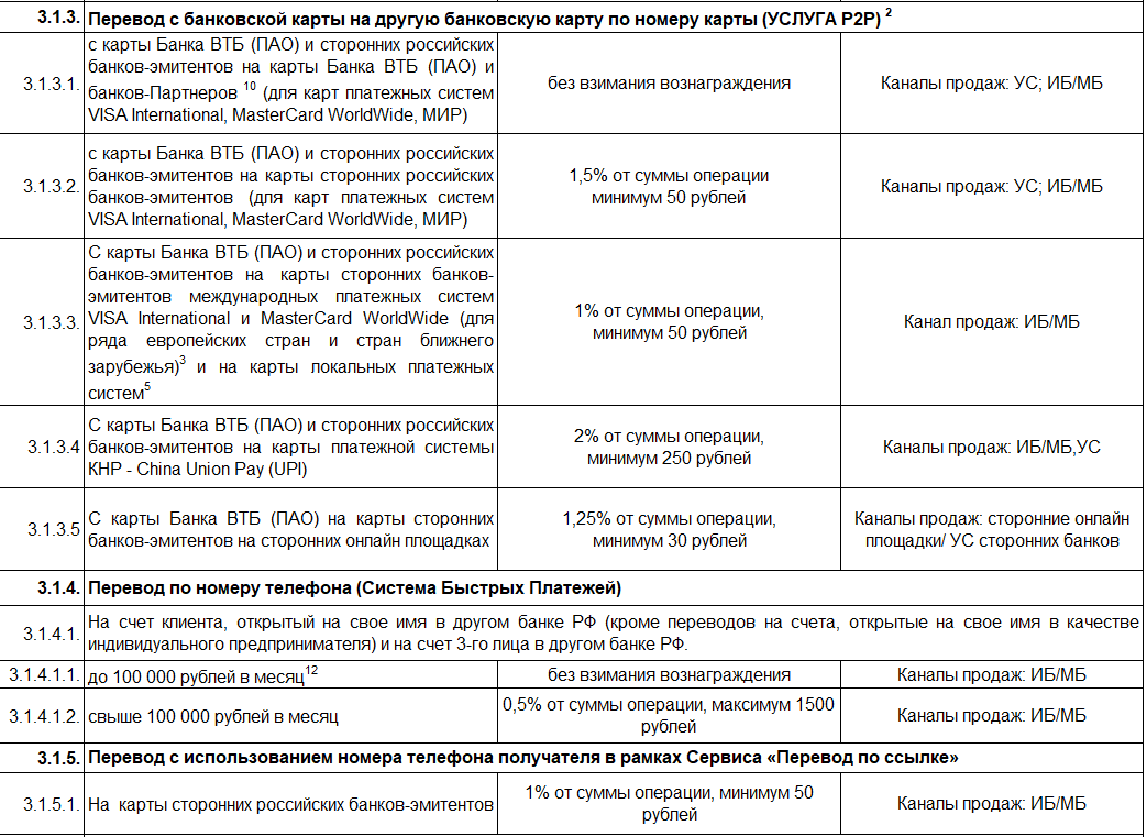 Банк ВТБ обновил комиссии при переводе с карты на карту | Пикабу