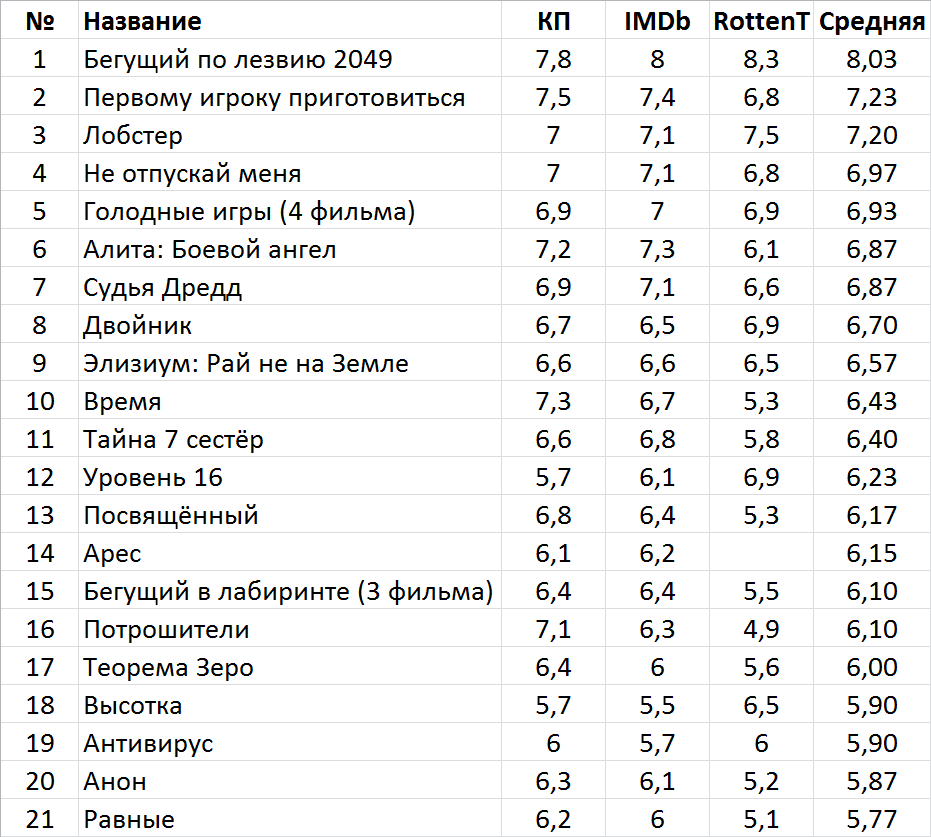 Лучшие антиутопии список