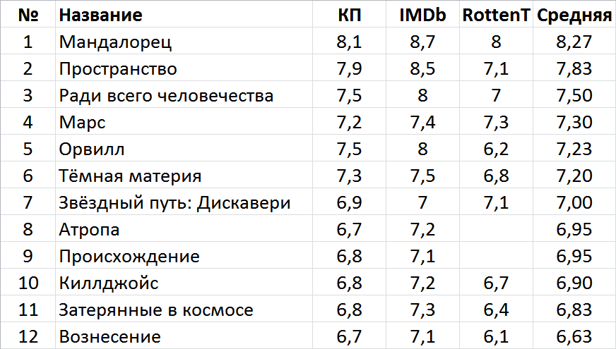 Лучшие Сериалы В Жанре Космической Фантастики 2010-Х | Пикабу